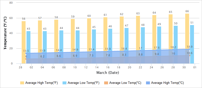 Temperatures Graph of Zhangjiajie in March