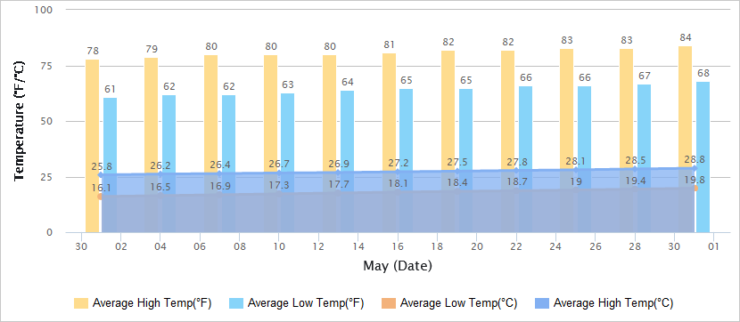 Temperatures Graph of Zhangjiajie in May
