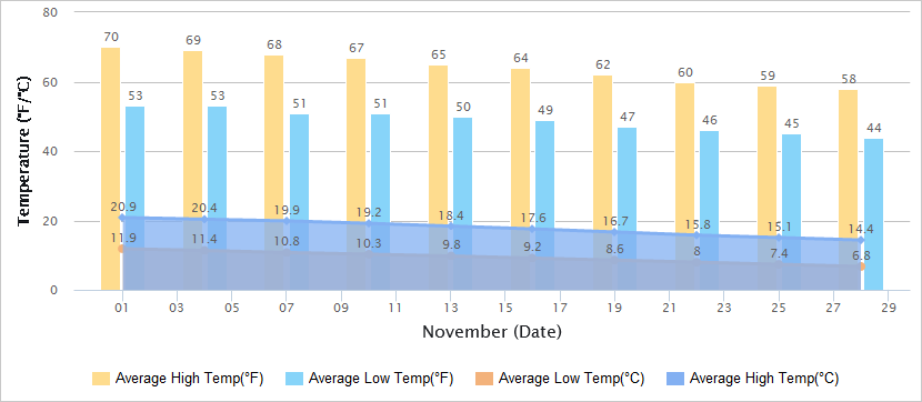 Temperatures Graph of Zhangjiajie in November