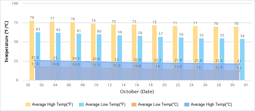 Temperatures Graph of Zhangjiajie in October