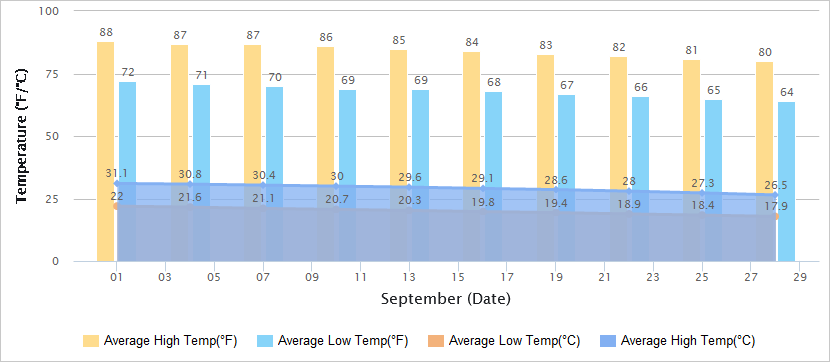 Temperatures Graph of Zhangjiajie in September