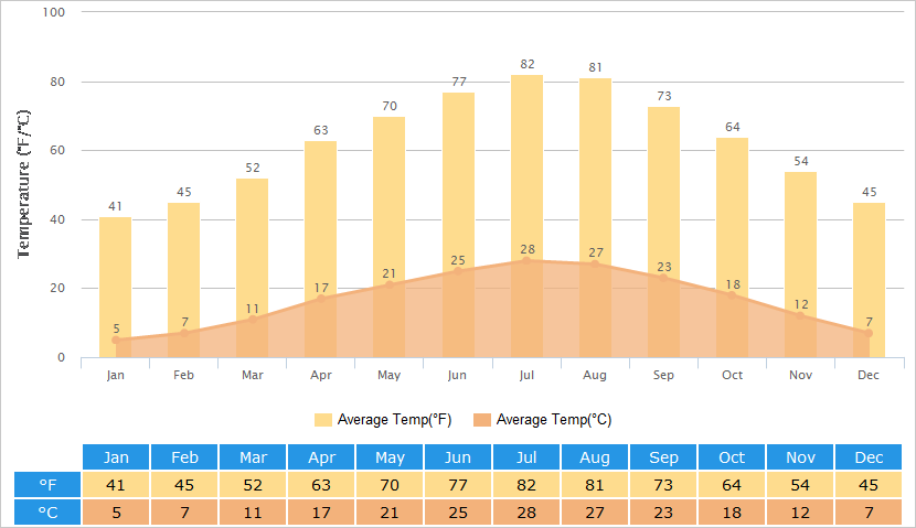 Average Temperatures Graph for Zhangjiajie