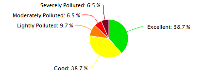 Zhangjiakou Air Quality in January