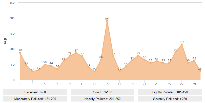 Zhangjiakou AQI Graph in April