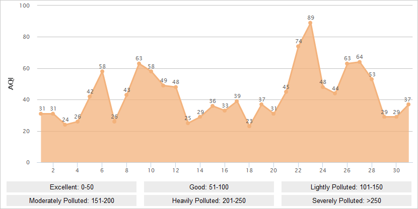 Zhangjiakou AQI Graph in December