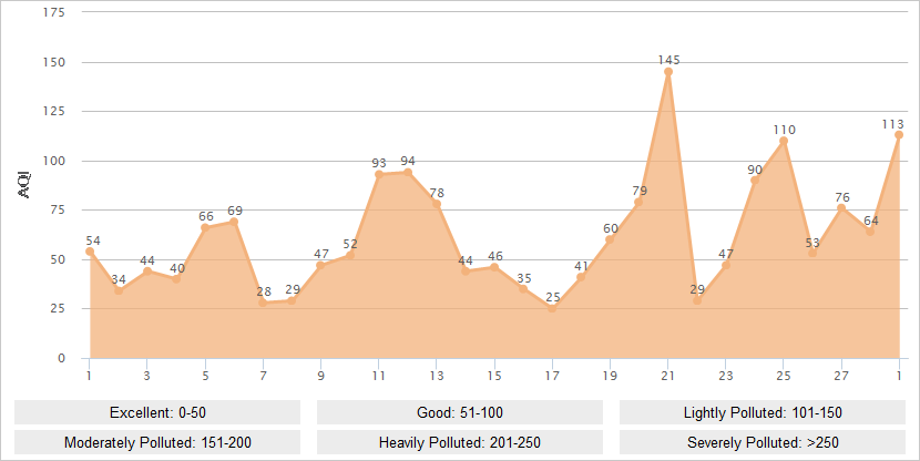 Zhangjiakou AQI Graph in February