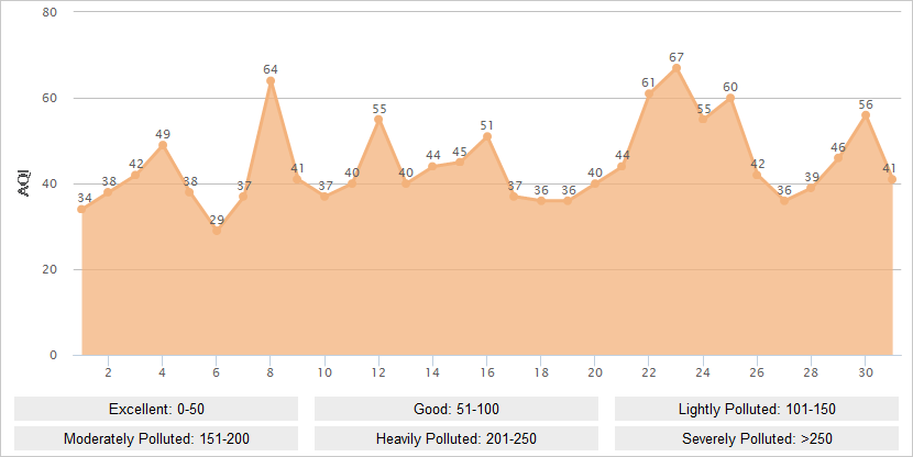 Zhangjiakou AQI Graph in July