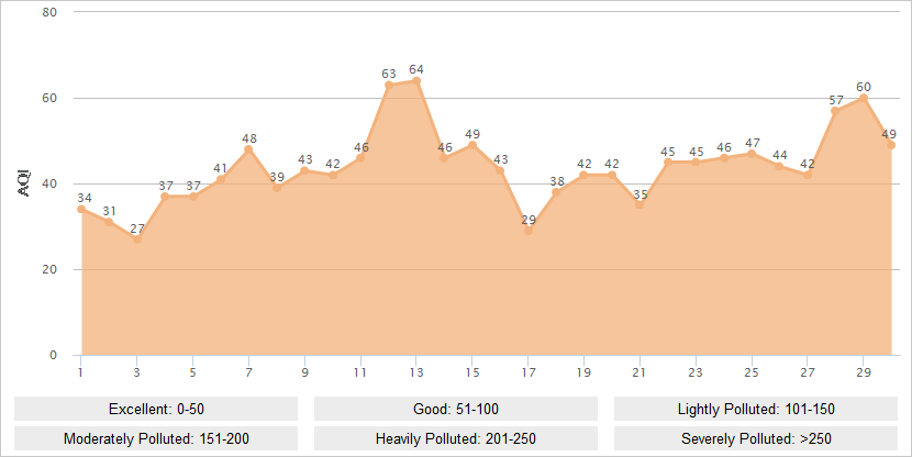 Zhangjiakou AQI Graph in June