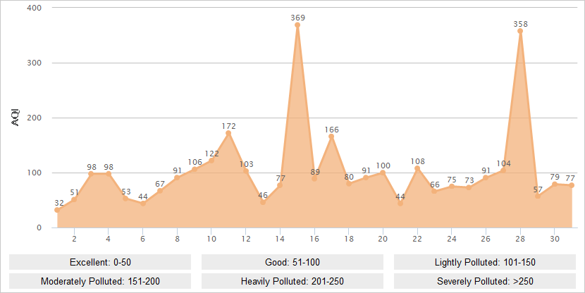 Zhangjiakou AQI Graph in March