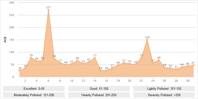 Zhangjiakou AQI Graph in May