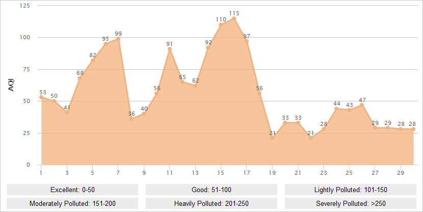 Zhangjiakou AQI Graph in November