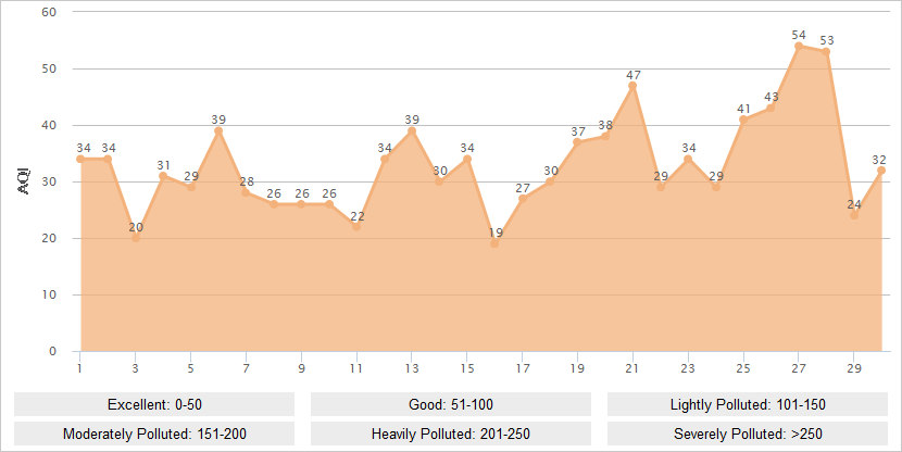 Zhangjiakou AQI Graph in September