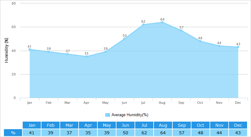 Average Humidity Graph for Zhangjiakou