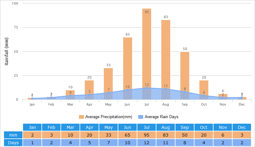 Average Rainfall Graph for Zhangjiakou