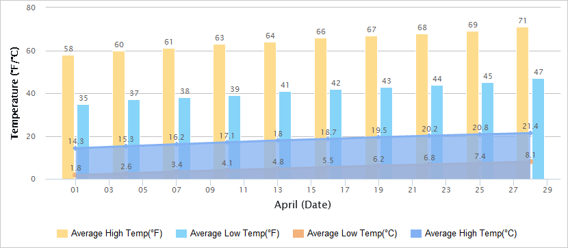 Temperatures Graph of Zhangjiakou in April