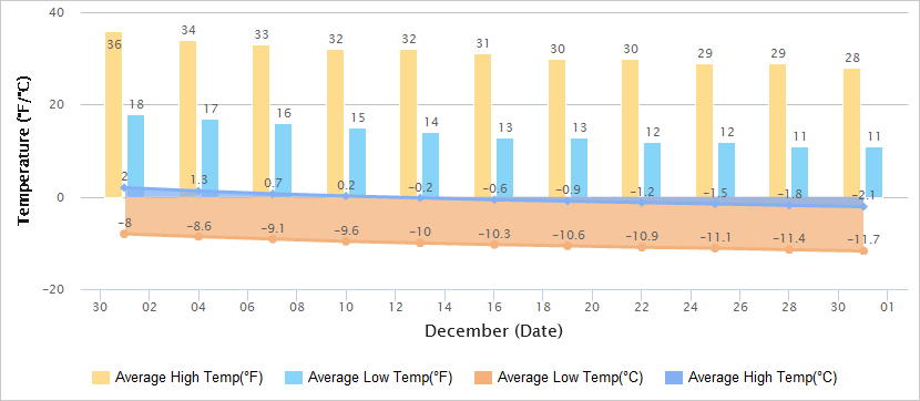 Temperatures Graph of Zhangjiakou in December