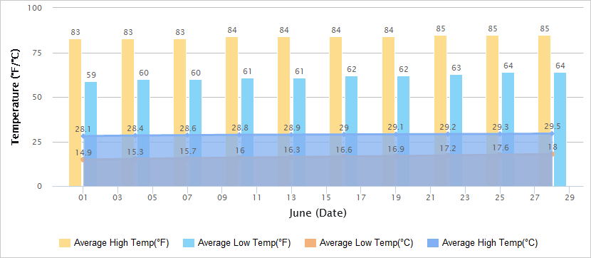 Temperatures Graph of Zhangjiakou in June