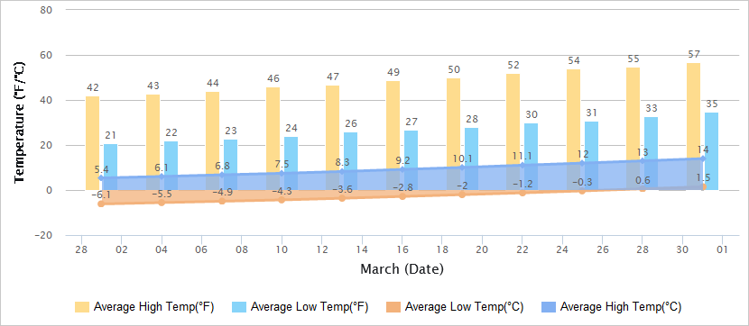 Temperatures Graph of Zhangjiakou in March