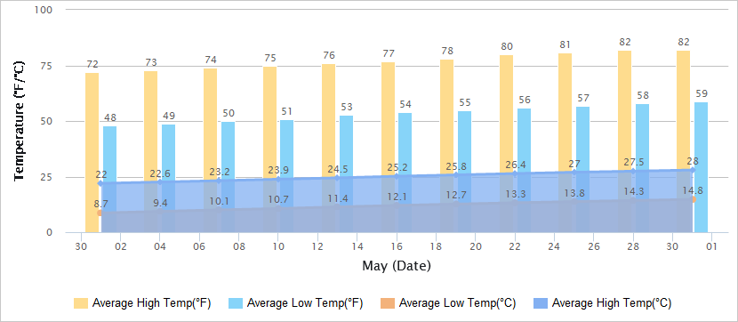 Temperatures Graph of Zhangjiakou in May