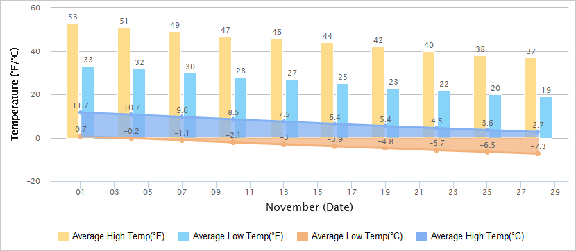 Temperatures Graph of Zhangjiakou in November