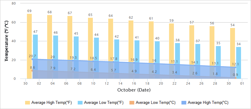Temperatures Graph of Zhangjiakou in October