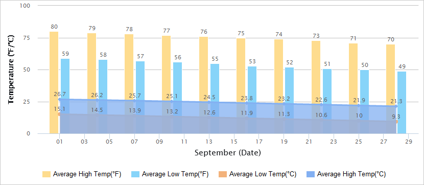 Temperatures Graph of Zhangjiakou in September