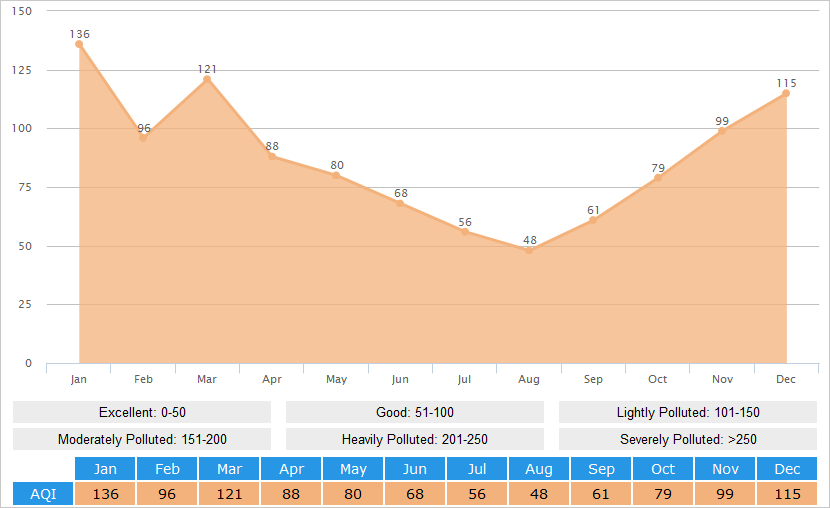 Average AQI(Air Quality Index) Graph for Zhengzhou