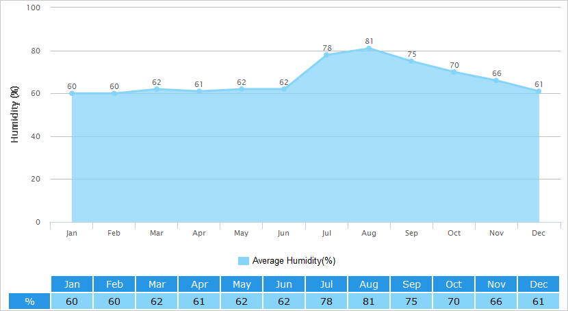 Average Humidity Graph for Zhengzhou