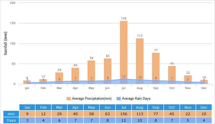 Average Rainfall Graph for Zhengzhou