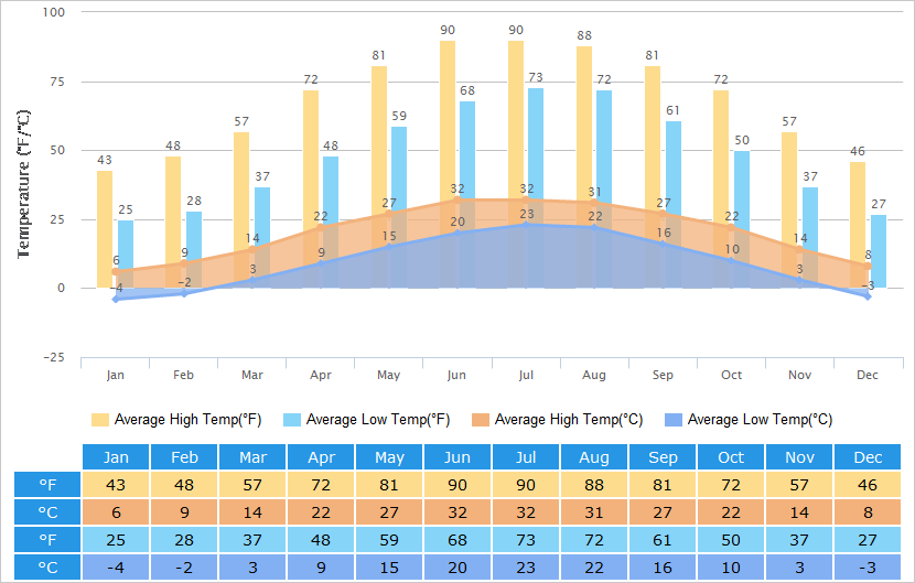 Weekly Temperature Chart