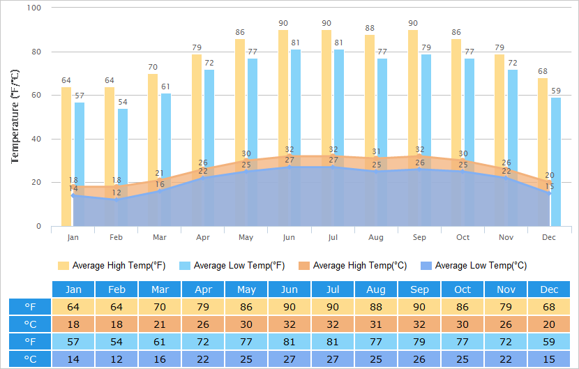 Average High/Low Temperatures Graph for Zhuhai