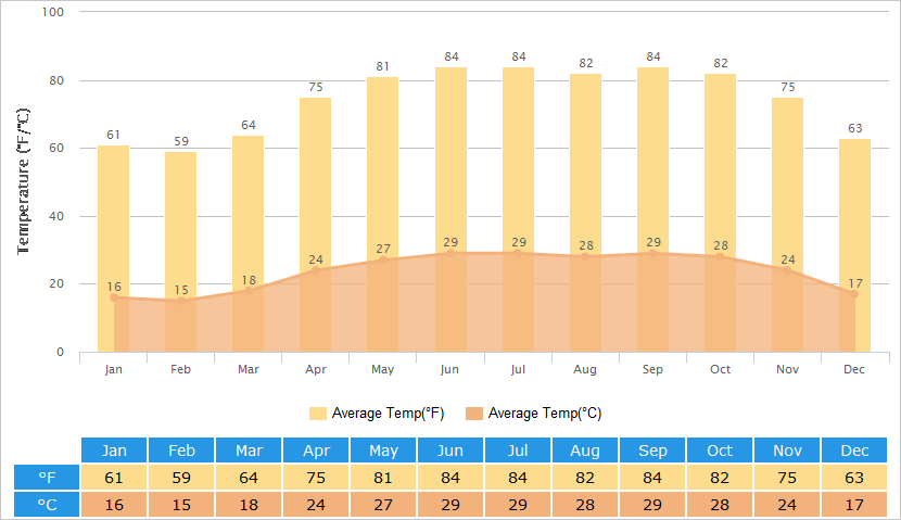 Average Temperatures Graph for Zhuhai