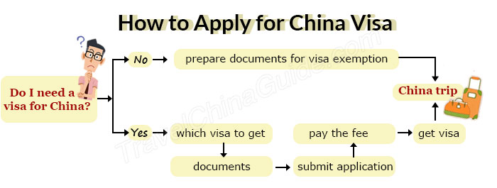 How to apply for China visa