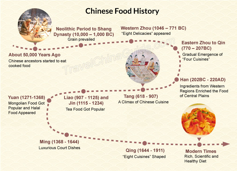 I. Introduction to the Evolution of Dishes Through History