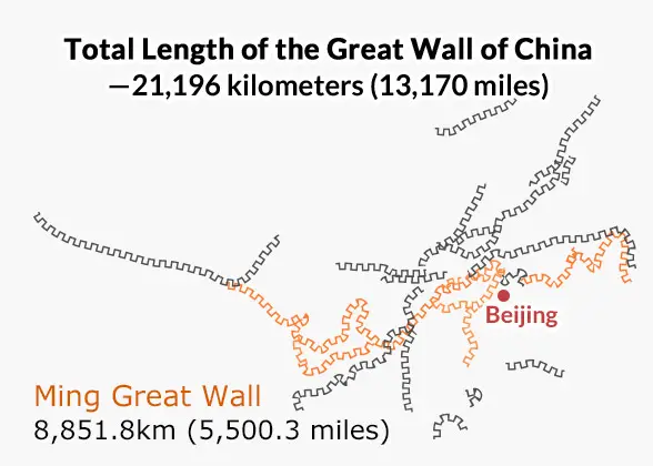 How Long Is the Great Wall of China? Half the Equator!