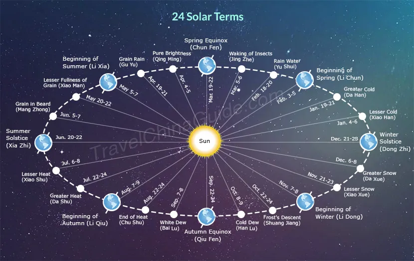 24 Solar Terms Of 2025 Chinese Seasons Dates Division Points