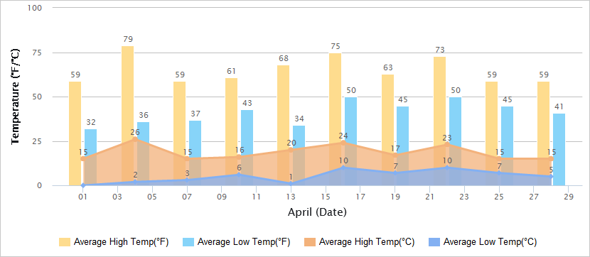 Temperatures Graph of Great Wall in April