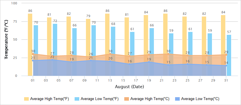 Temperatures Graph of Great Wall in August