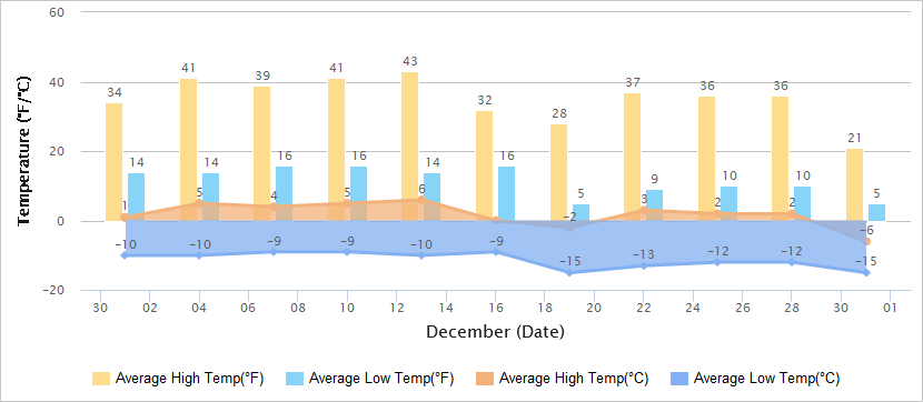 Temperatures Graph of Great Wall in December