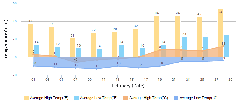Temperatures Graph of Great Wall in February