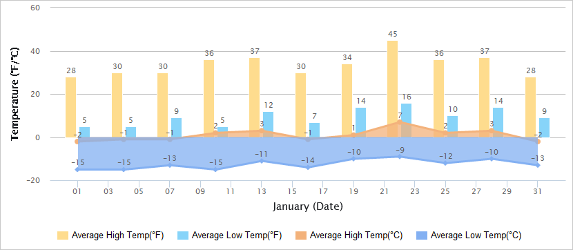 Temperatures Graph of Great Wall in January