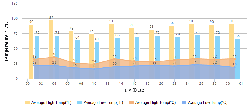 Temperatures Graph of Great Wall in July