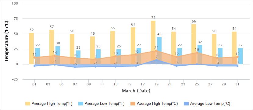 Temperatures Graph of Great Wall in March