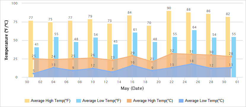 Temperatures Graph of Great Wall in May
