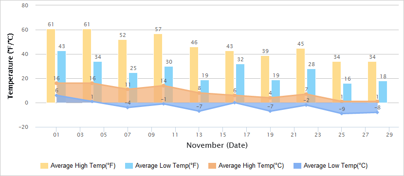 Temperatures Graph of Great Wall in November