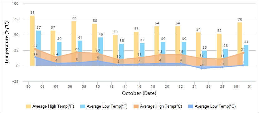 Temperatures Graph of Great Wall in October