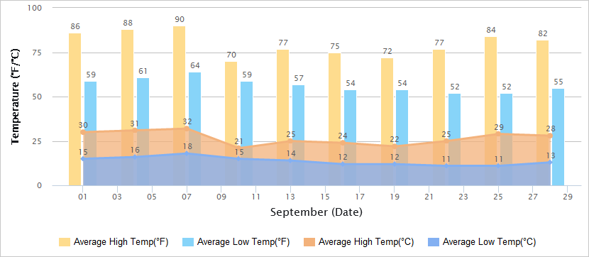 Temperatures Graph of Great Wall in September