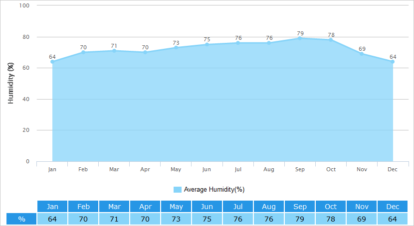 Average Humidity Graph for Bangkok