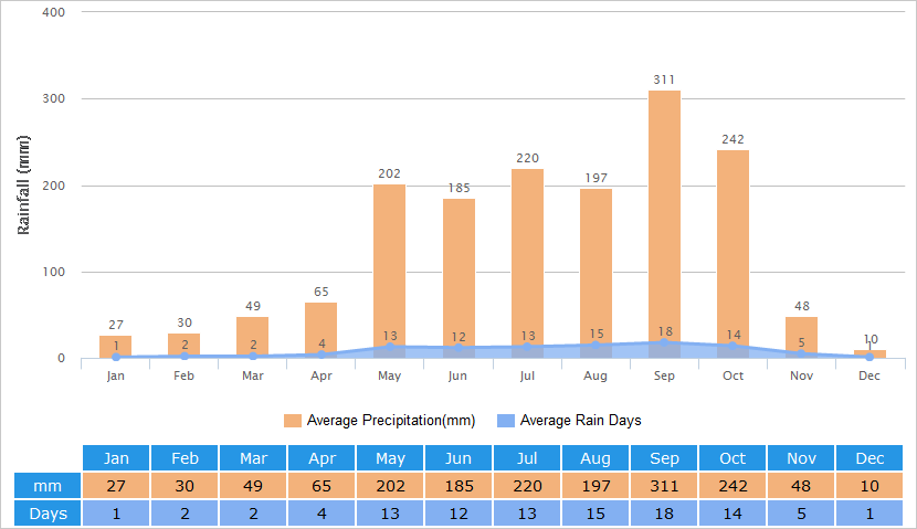 Average Rainfall Graph for Bangkok