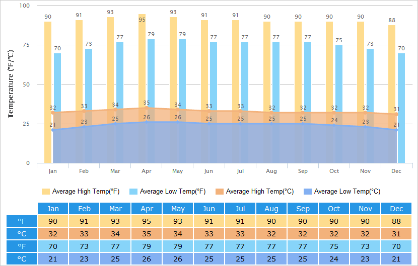 Average High/Low Temperatures Graph for Bangkok